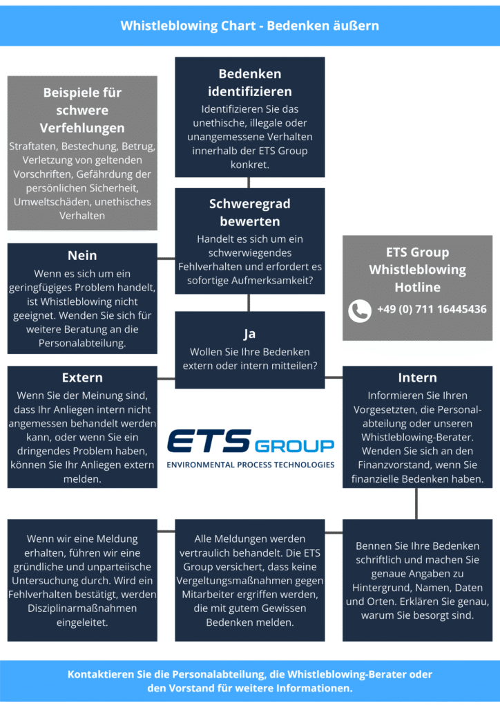 Whistleblowing Chart der ETS Group