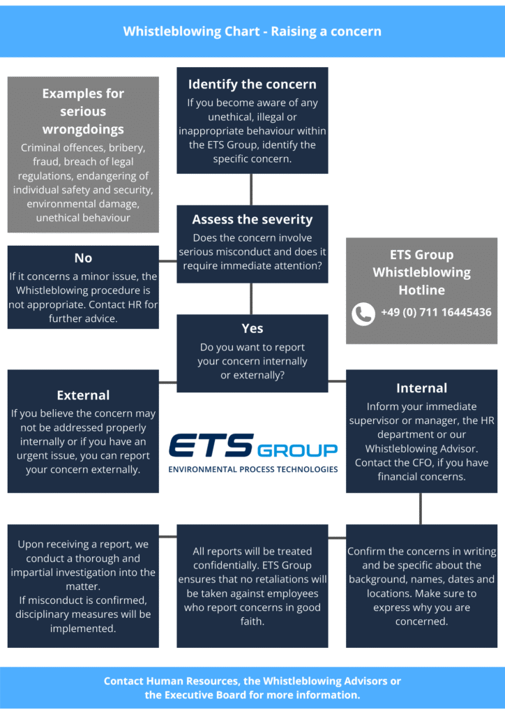 Whistleblowing Chart of the ETS Group
